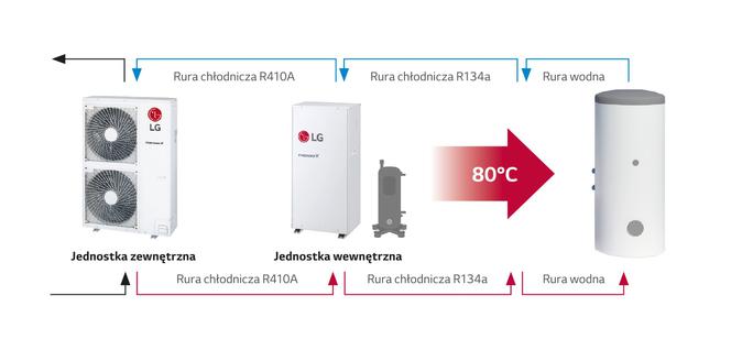 Większość pomp Therma V ma możliwość pracy w temperaturze zewnętrznej od -25°C do 35°C