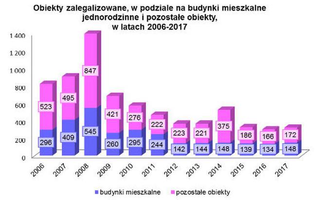 GUNB: obiekty zalegalizowane w latach 2016-2017