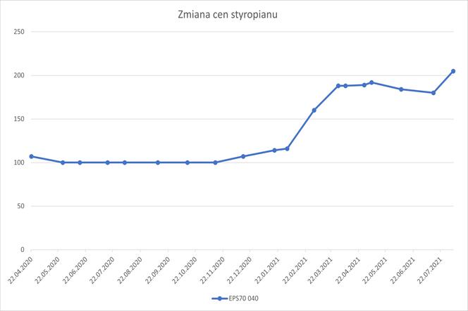 ceny styropianu