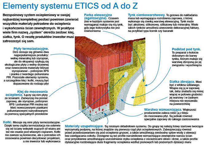 Elementy systemu ETICS