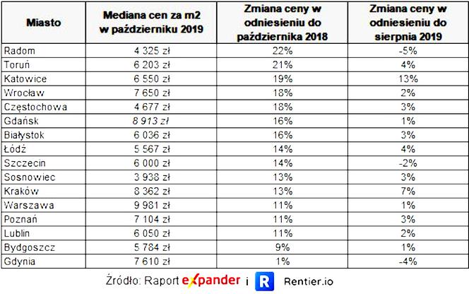 Ceny mieszkań w Polsce
