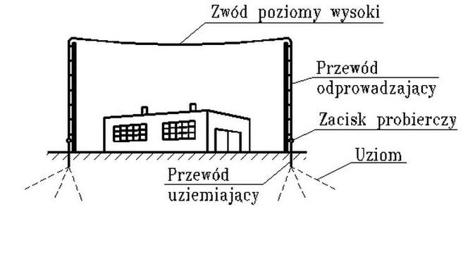 Wymagania ogólne dotyczące ochrony odgromowej obiektów budowlanych