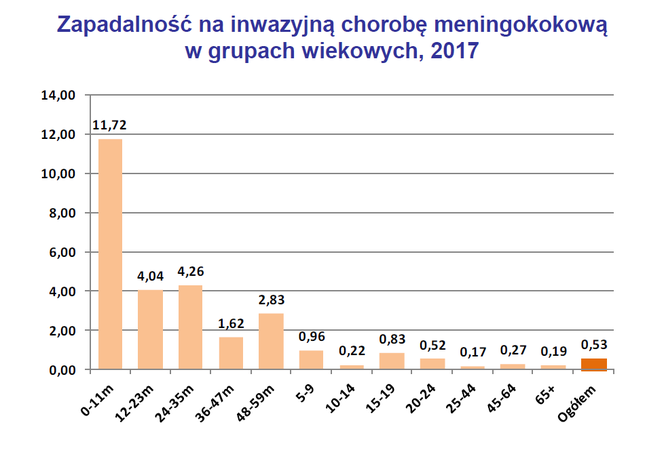 Inwazyjna choroba meningokokowa (IChM) w Polsce w 2017 roku