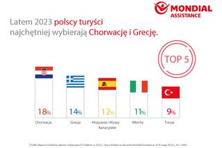 Plany Wakacyjne Polak W Jak Wygl Da Rynek Turystyczny Po Pandemii