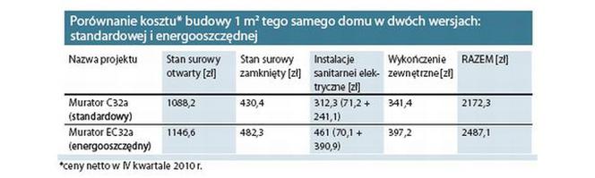 Koszt budowy domu - na czym oszczędzać. Porównujemy domy murowane, szkieletowe i z bali