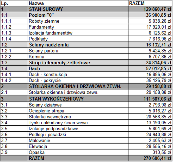 Kosztorys budowy taniego domu