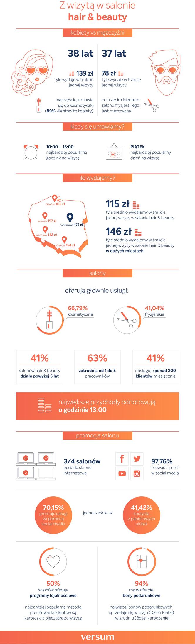 Infografika fryzury