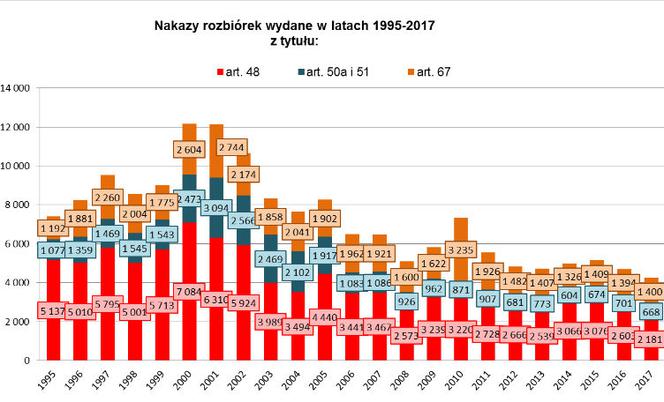 GUNB: nakazy rozbiórek w latach 1995-2017