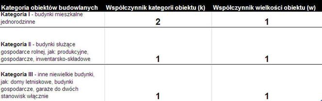 Oplaty legelizacyjne kategorie obiektów