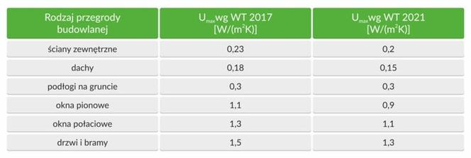 wartość u dla przegród budowlanych