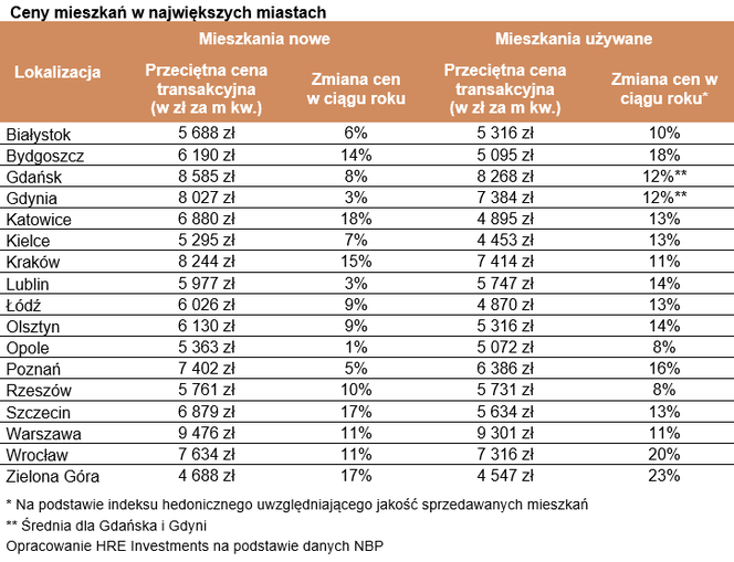 Ceny mieszkań w Polsce