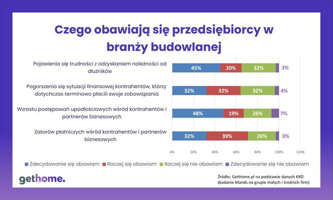 Obawy firm budowlanych