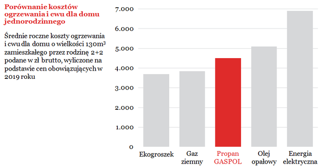 Koszty ogrzewania gazem płynnym