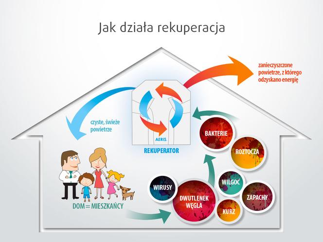 Rekuperacja - czy to się opłaca?