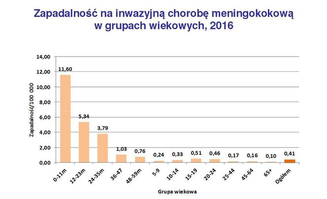 Zapadalności na IChM w grupach wiekowych