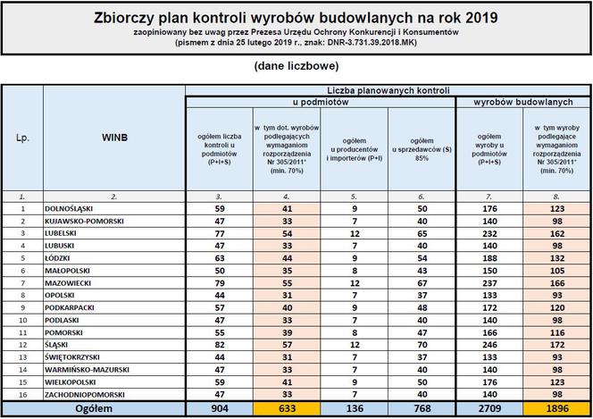 GUNB, plan kontroli wyrobów budowlanych w 2019