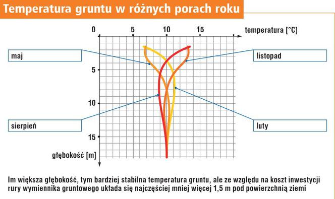 Temperatura gruntu w różnych porach roku