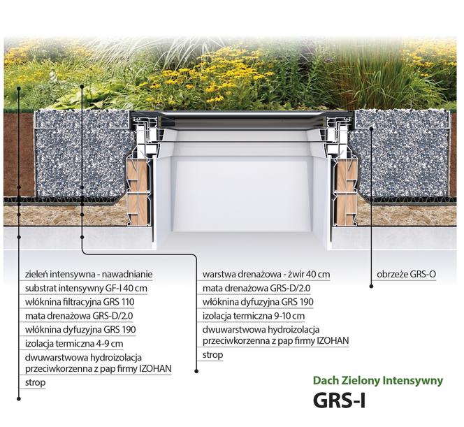 Okna do dachów płaskich FAKRO Gardena