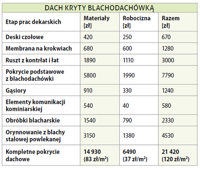 Blachodachówki - cena