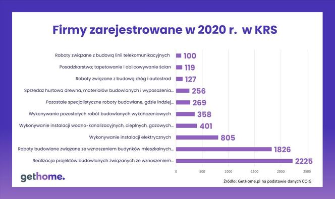 Firmy budowlane zarejestrowane w KRS w 2020