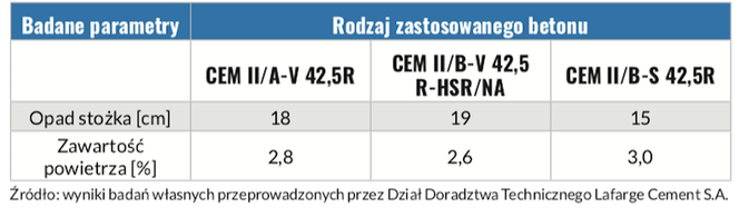 Parametry mieszanki betonowej