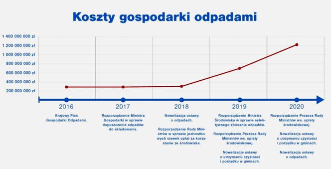 Opłaty za śmieci Warszawa 2021