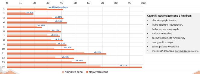 Najniższe i najwyższe ceny za 1 km drogi ekspresowej