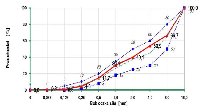 Krzywa uziarnienia mieszanki betonowej C25/30