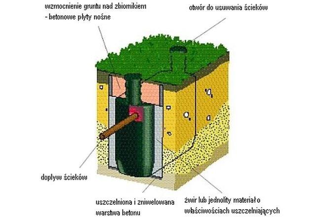 Monta Szamba Betonowego Krok Po Kroku Murator Pl