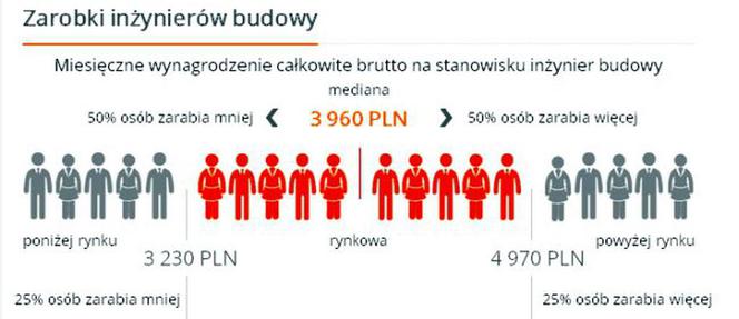 Zarobki inżyniera budowy