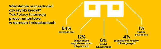 Remont mieszkania pieniądze