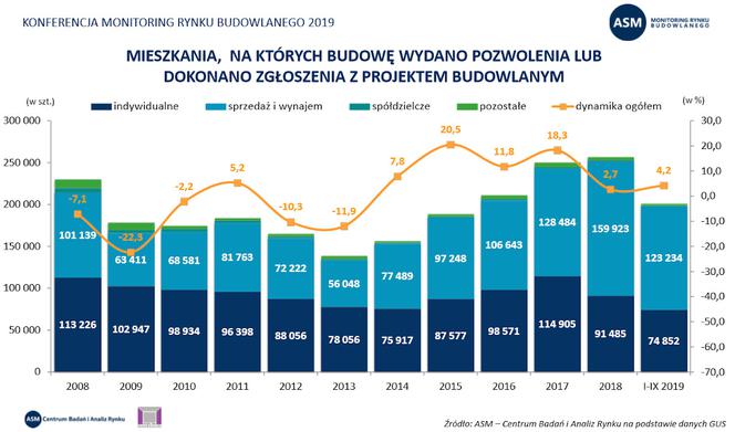 Ceny mieszkań w Polsce