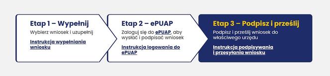 Etapy składania wniosku e-budownictwo