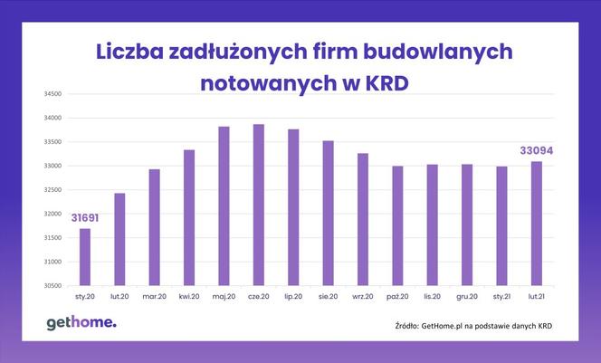 Firmy budowlane zadluzone i notowane w KRD 2020