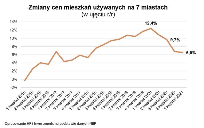 Ceny mieszkań w Polsce