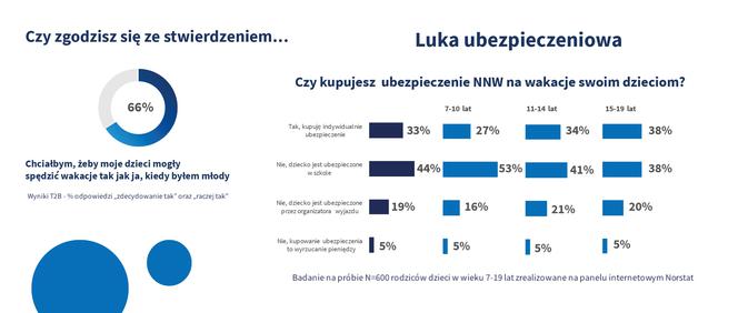 PZU - Ubezpiecz dziecko na całe wakacje