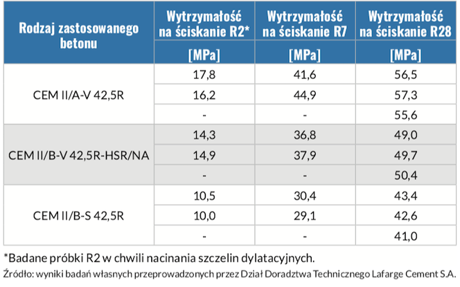 Wyniki badania wytrzymałości próbek betonowych na ściskanie