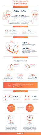 Infografika fryzury