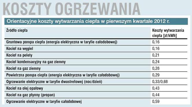 Koszty ogrzewania