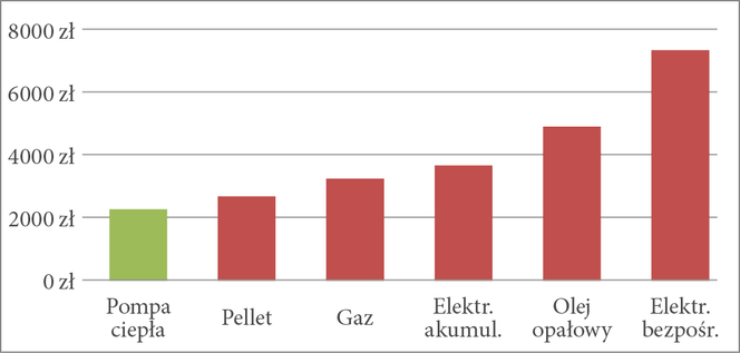Wymiana pompy ciepła - obliczenia ekspertki Galmet