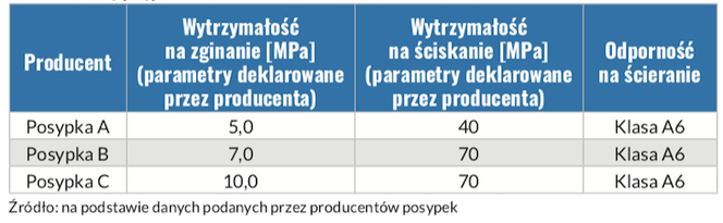 parametry posypek