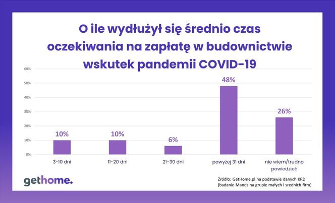 Czas oczekiwania na spłate zadłużenia firmy budowlane