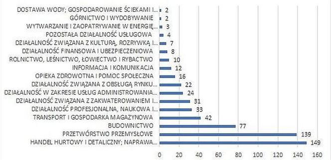 Upadłości firm wg klas PKD, grudzień 2020