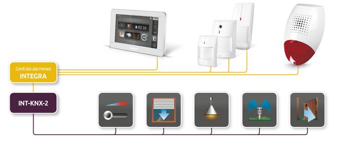 System alarmowy - SATEL