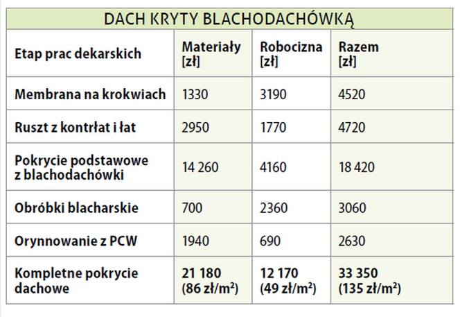 Blachodachówki - cena