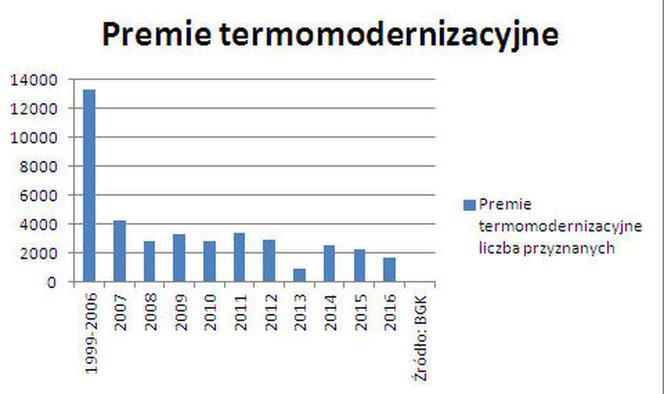 Premie termomodernizacyjne
