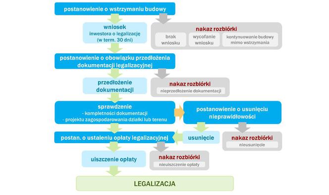 Legalizacja budowy lub samowola