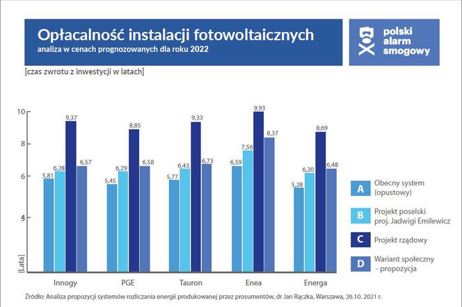 Oplacalnosc instalacji fotowoltaicznych