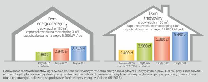 Porównanie kosztów ogrzewania kotłem elektrycznym