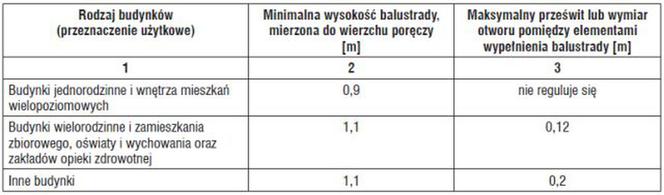 Wysokość balustrad i prześwity